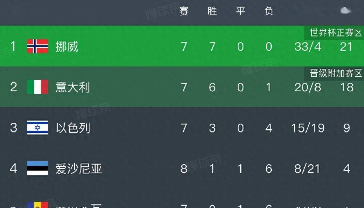 欧预赛:意大利队大胜,晋级形势看好 欧预赛:意大利队大胜,晋级形势看好